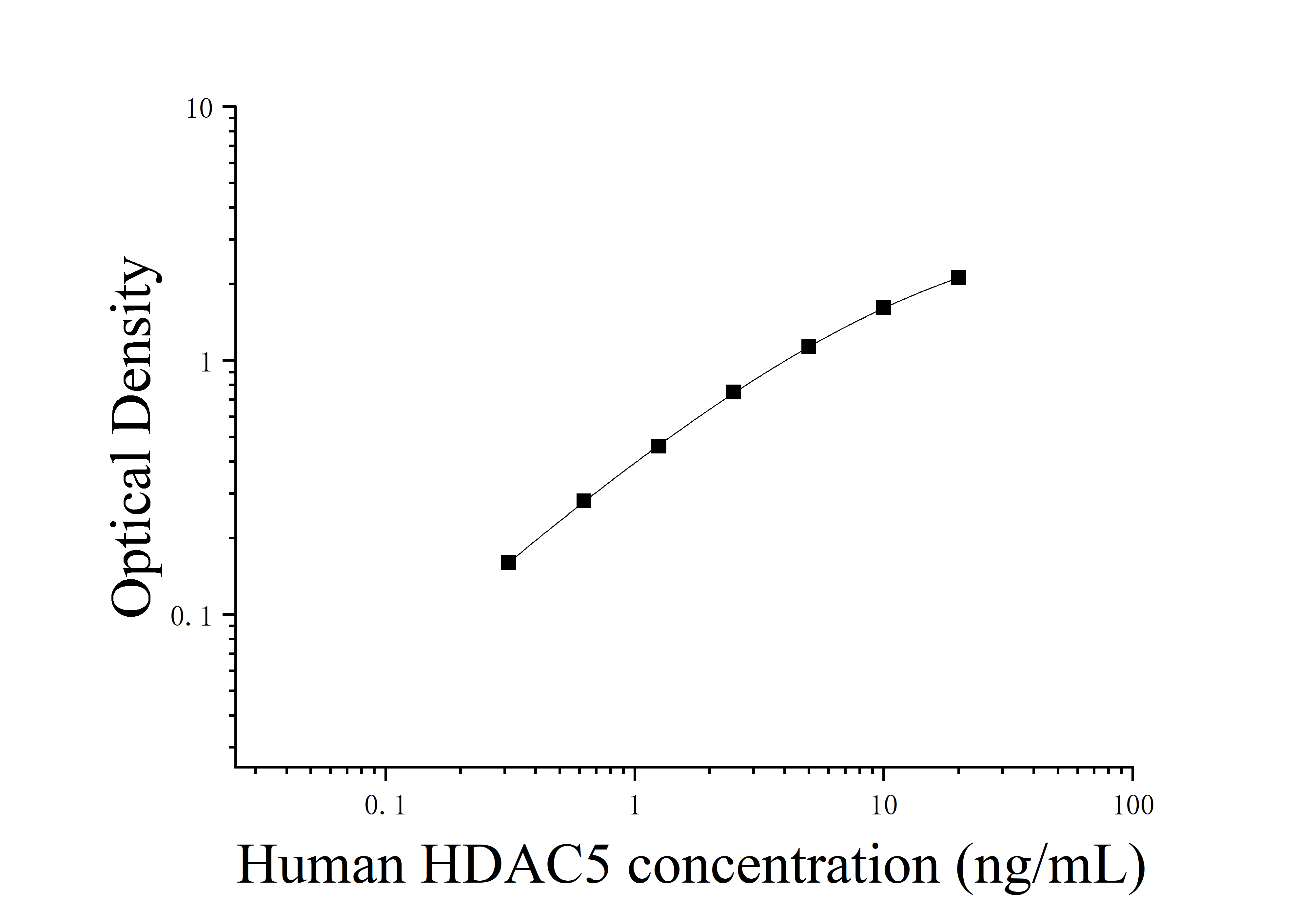 Human Histone Deacetylase 5 (HDAC5) ELISA Kit Human Histone Deacetylase 5 (HDAC5) ELISA Kit